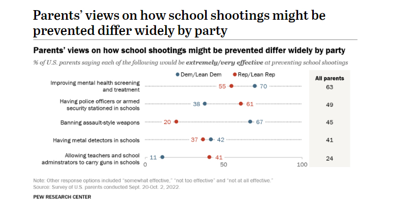 Survey: 32% of K-12 Parents Worried About School Shootings, slide 2