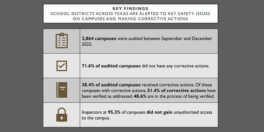 Nearly 3,000 Unannounced Intruder Detection Audits Conducted at Texas Schools