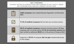 Read: Nearly 3,000 Unannounced Intruder Detection Audits Conducted at Texas Schools