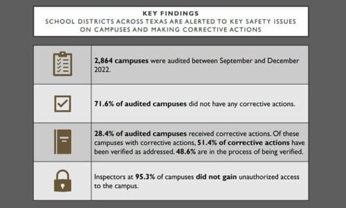 Nearly 3,000 Unannounced Intruder Detection Audits Conducted at Texas Schools