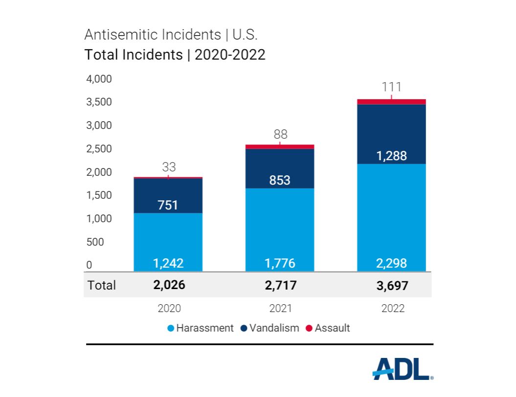 ADL Finds Antisemitic Incidents Increased 36 Percent in 2022, Highest Number Since 1979