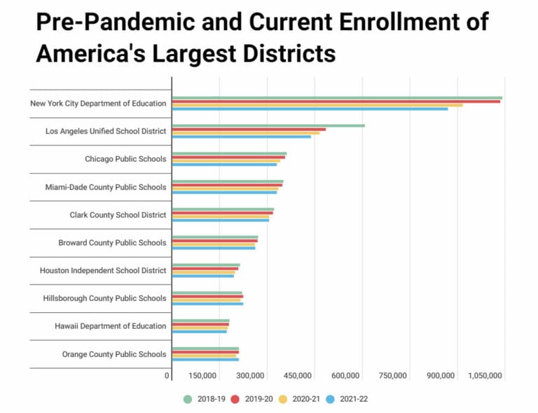Public School Enrollment Decline Why Students Are Leaving, Where They