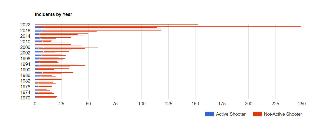 K-12 School Shooting Statistics: 52 Years of Data, slide 1