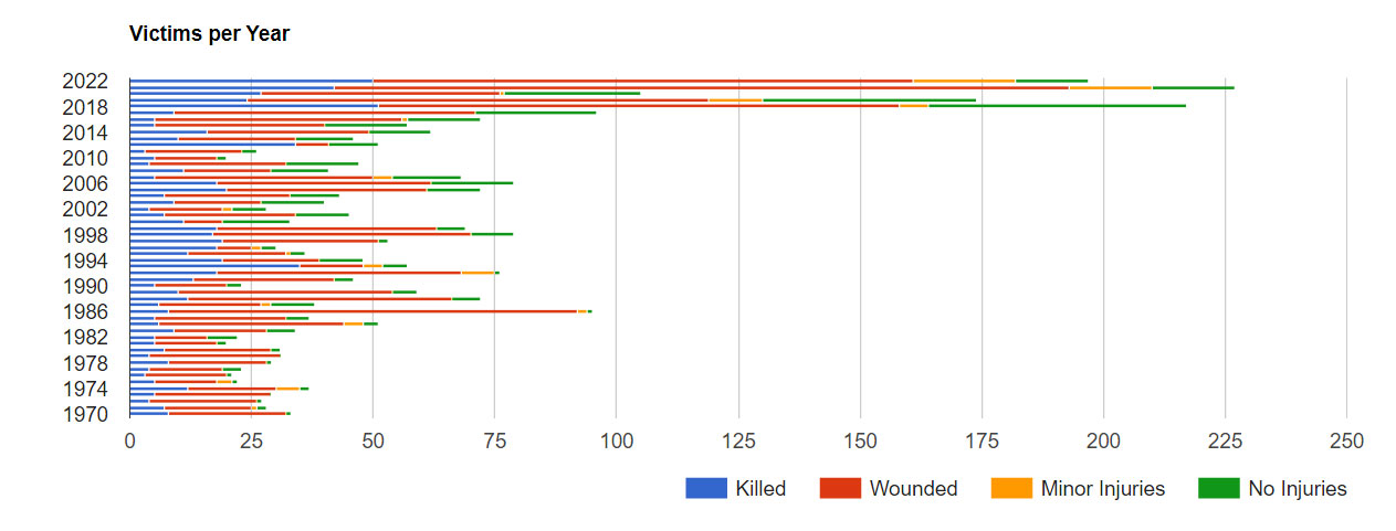 K-12 School Shooting Statistics: 52 Years of Data, slide 2