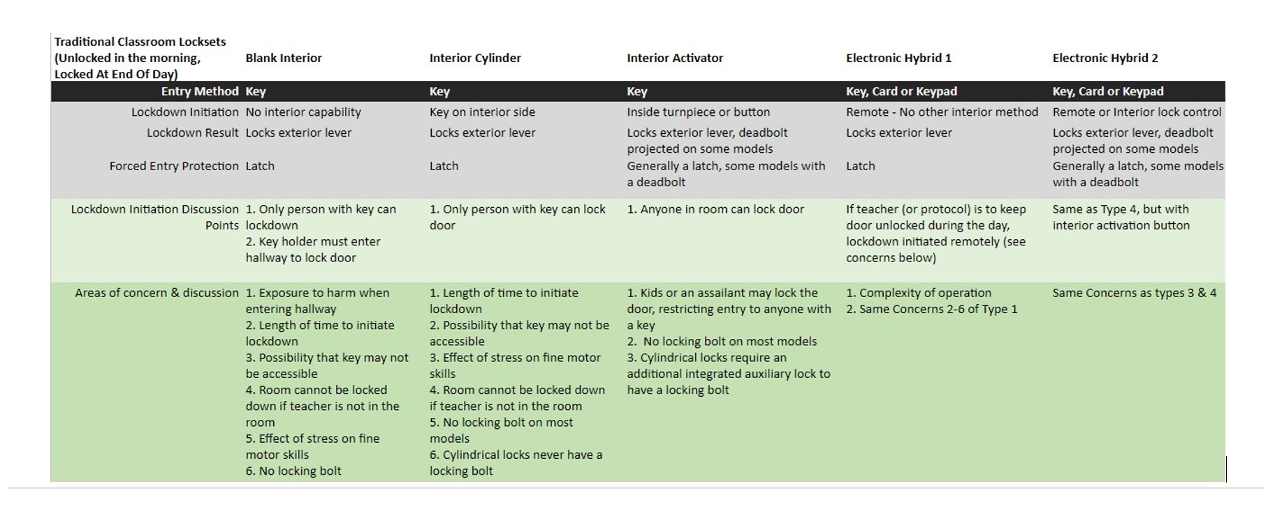 Choosing the Right Classroom Lockdown Technology for Your School, slide 1