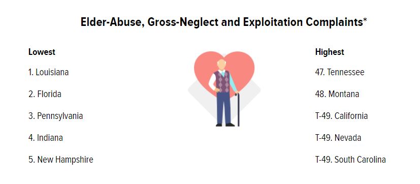Elder Abuse Protections: Where Does Your State Fall On This List?, slide 0