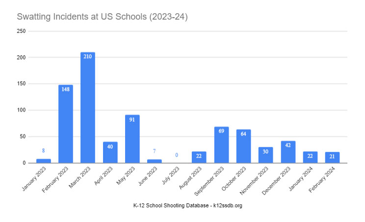 How Common Are K-12 Swatting Calls