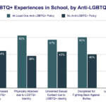 Anti-LGBTQ+ School Policies Associated with High Rates of LGBTQ+ Student Depression, Suicide Attempts, Bullying, Anxiety