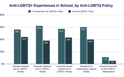 Anti-LGBTQ+ School Policies Associated with High Rates of LGBTQ+ Student Depression, Suicide Attempts