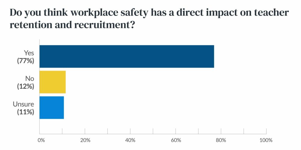 School Safety Impacts Student Achievement, Teacher Retention, New Survey Finds, Centegix, school security, teachers, administrators