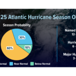 Between 13 to 19 named storms with winds 39 mph or higher are expected from June 1 to November 30. Atlantic Hurricane Season