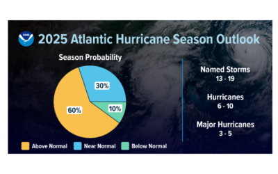 Experts Predict Above Average Activity for 2025 Atlantic Hurricane Season