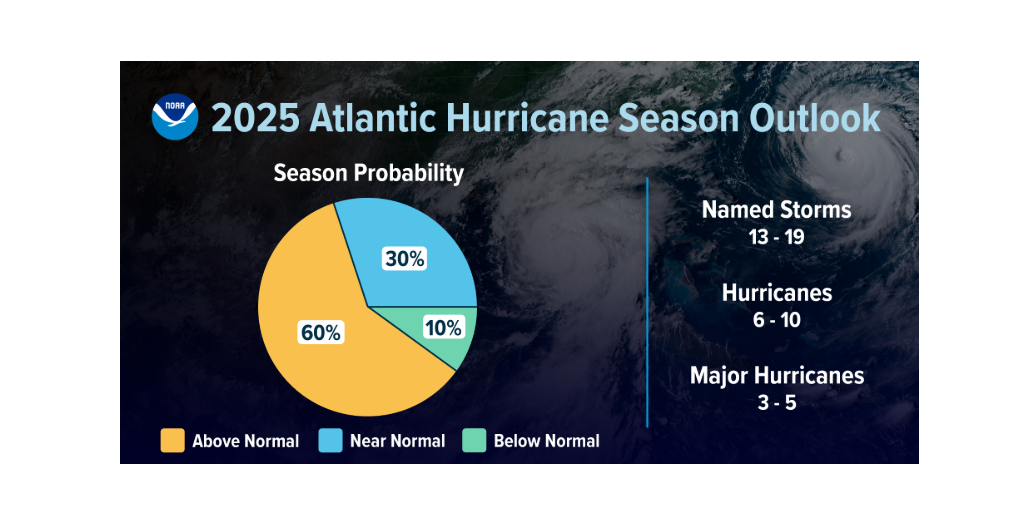 Between 13 to 19 named storms with winds 39 mph or higher are expected from June 1 to November 30. Atlantic Hurricane Season