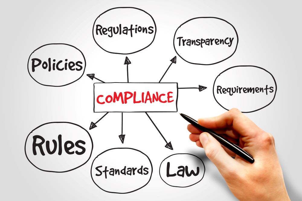 Compliance in a rectangle with arrows pointing to words like rules, law, transparency, etc.