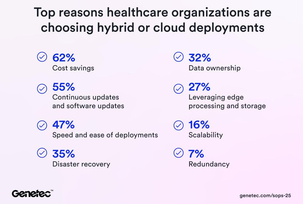 Healthcare Facilities Increasingly Adopting Cloud-Based Security Amid Rising Threats
