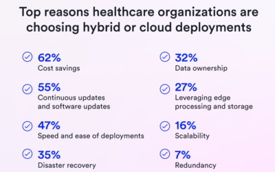 Healthcare Facilities Increasingly Adopting Cloud-Based Security Amid Rising Threats